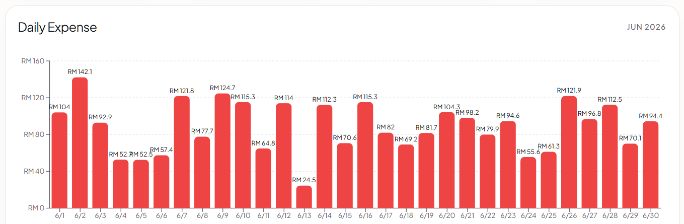 Daily spending bar chart